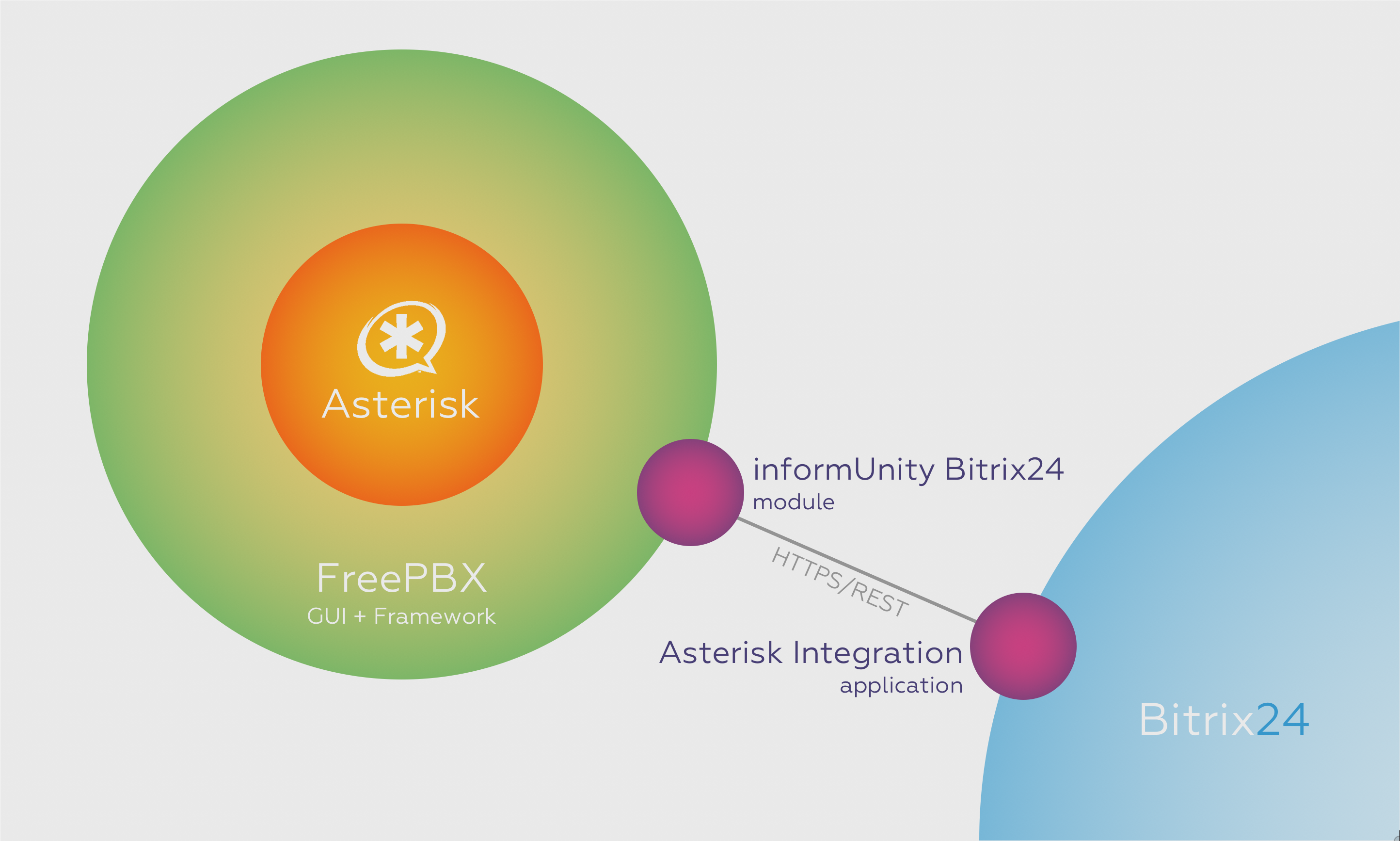 Схема интеграции Битрикс24 с Астериск